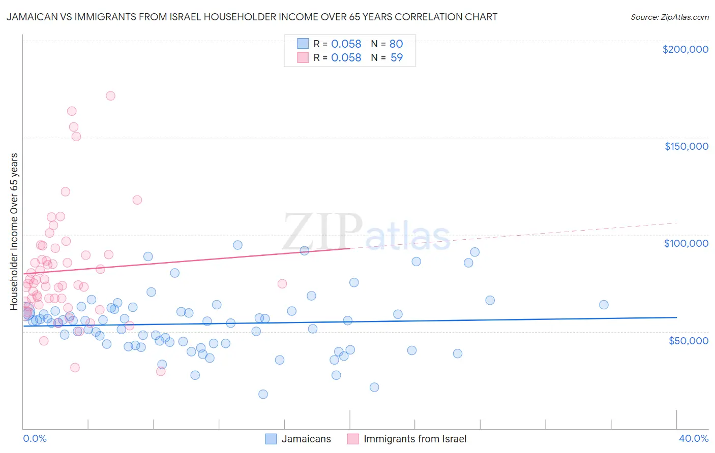 Jamaican vs Immigrants from Israel Householder Income Over 65 years
