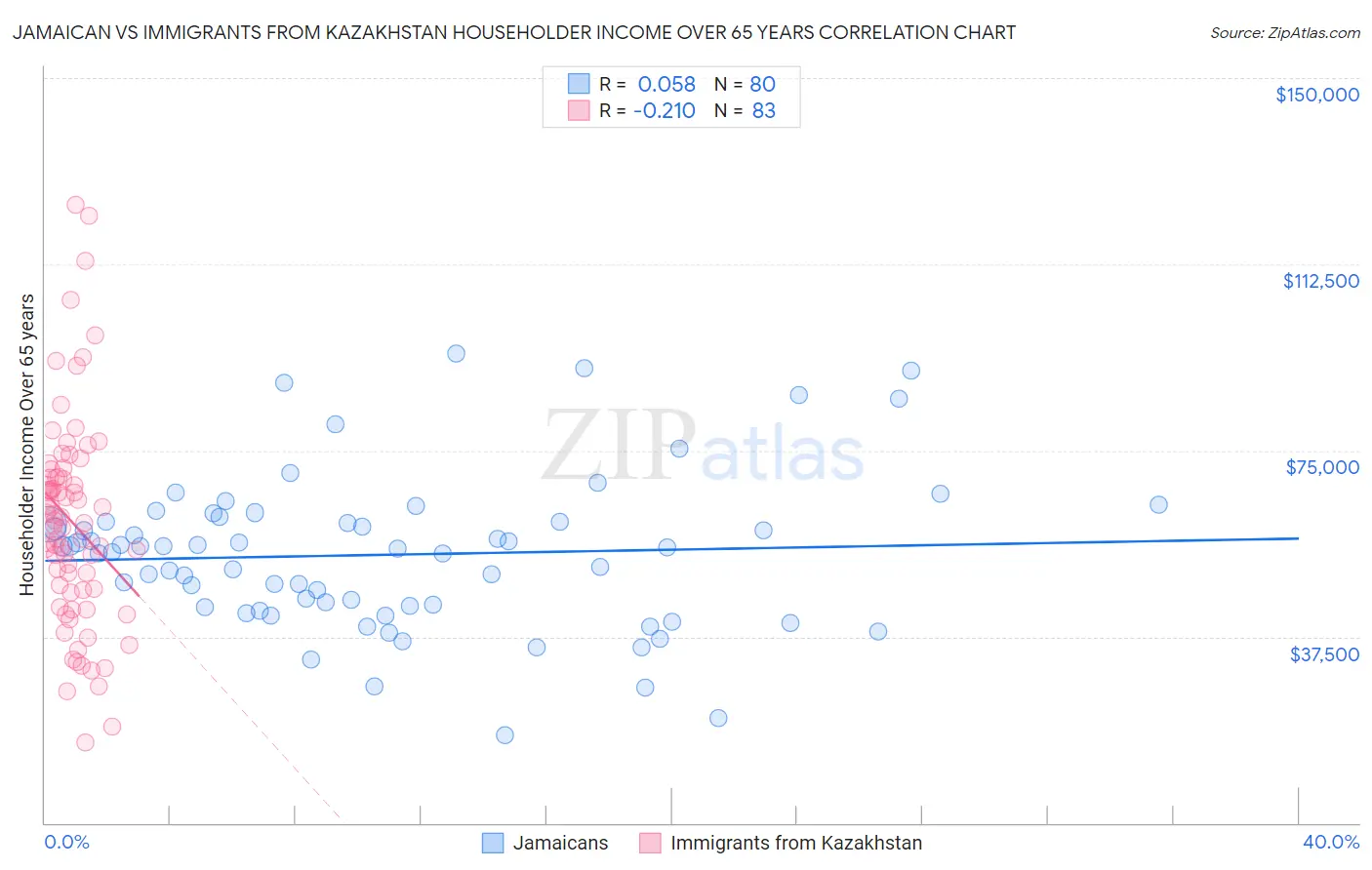 Jamaican vs Immigrants from Kazakhstan Householder Income Over 65 years