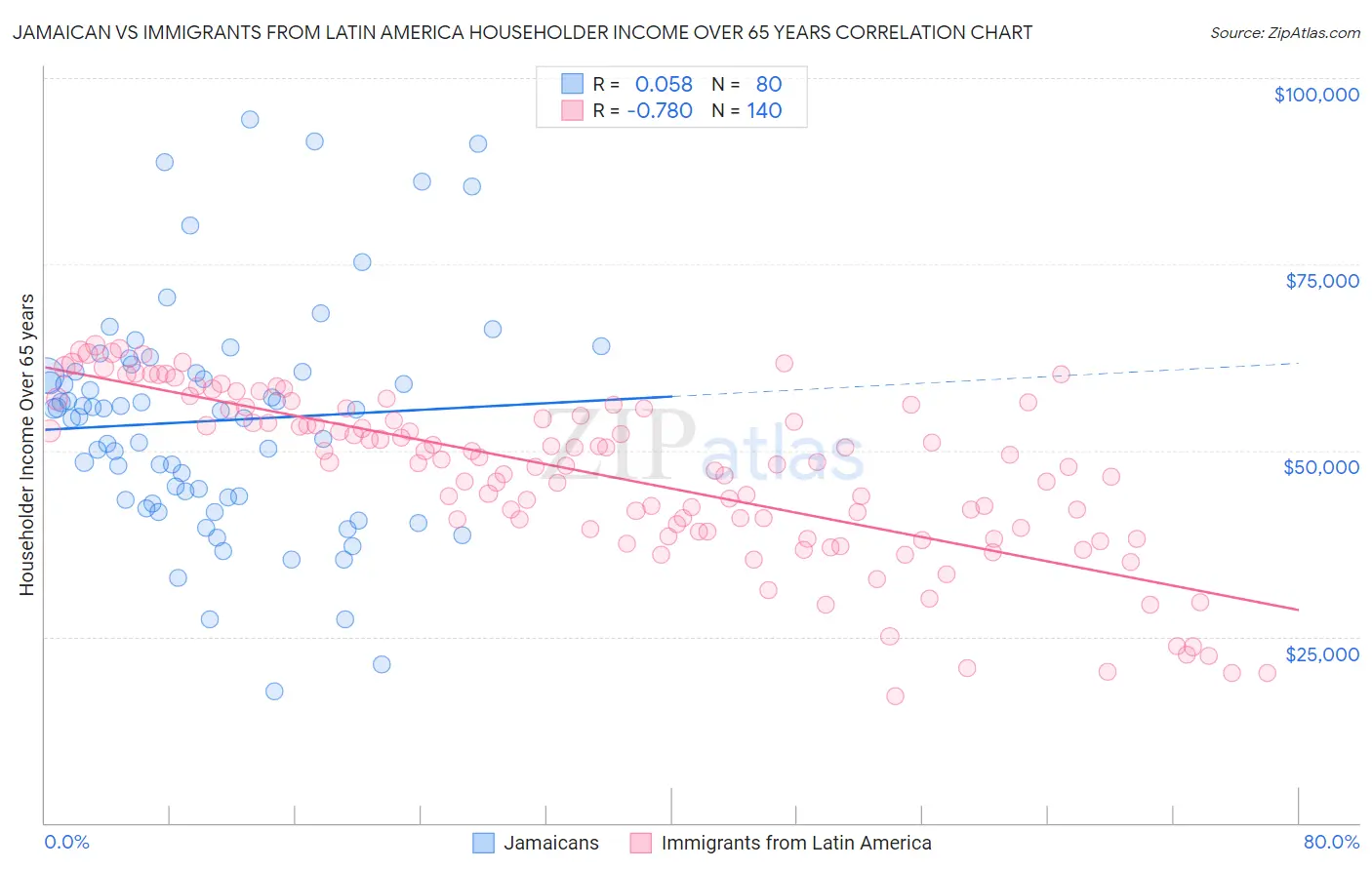 Jamaican vs Immigrants from Latin America Householder Income Over 65 years