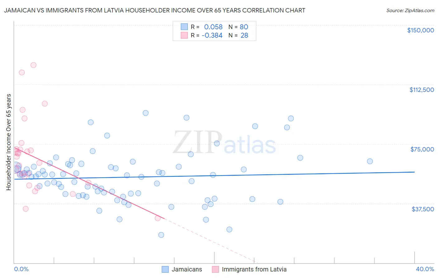 Jamaican vs Immigrants from Latvia Householder Income Over 65 years