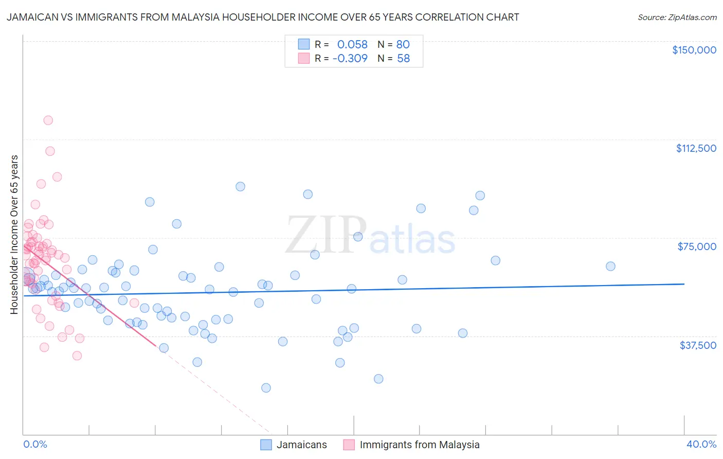 Jamaican vs Immigrants from Malaysia Householder Income Over 65 years