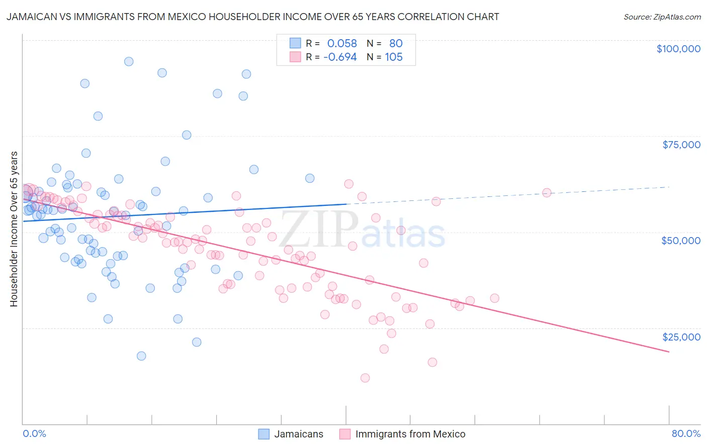 Jamaican vs Immigrants from Mexico Householder Income Over 65 years