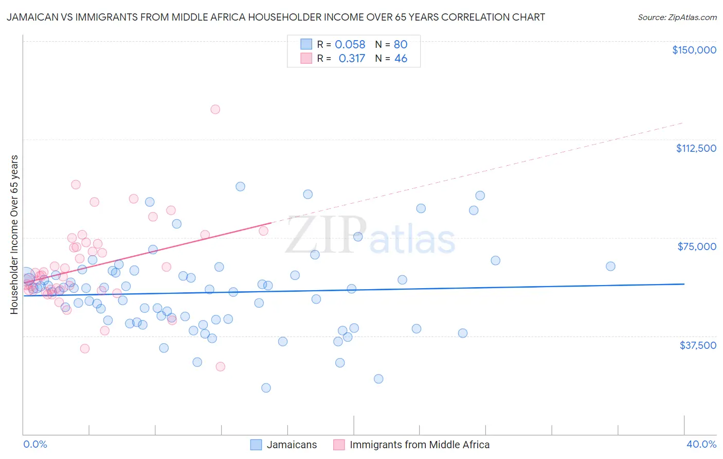 Jamaican vs Immigrants from Middle Africa Householder Income Over 65 years