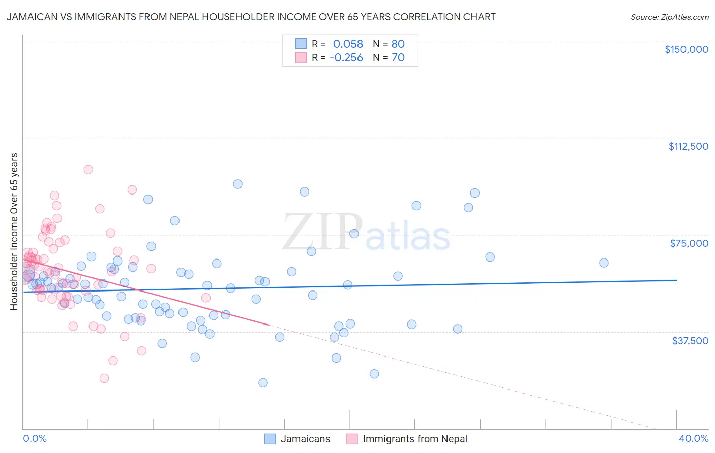 Jamaican vs Immigrants from Nepal Householder Income Over 65 years