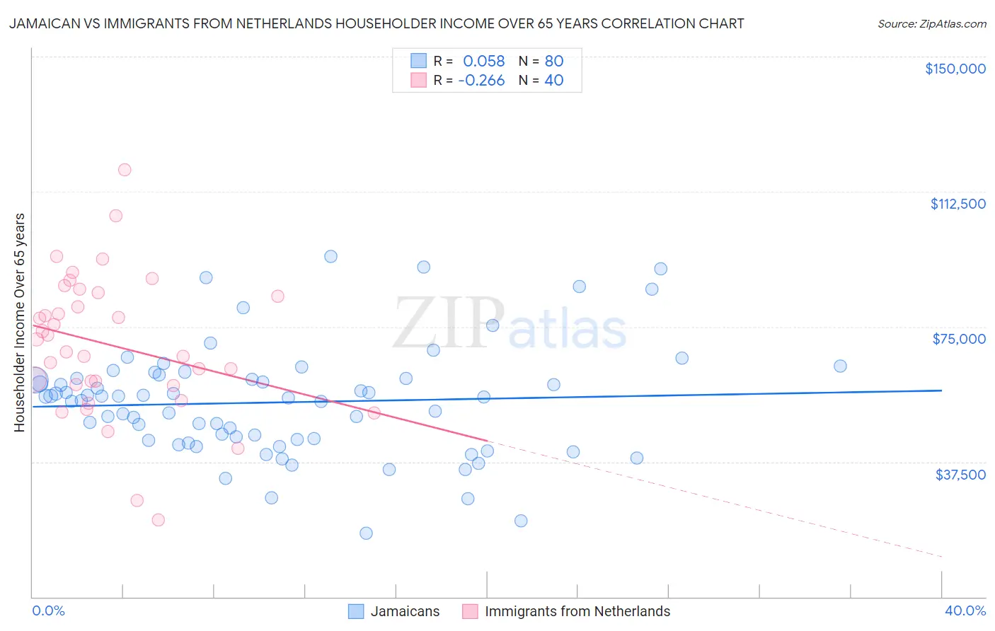 Jamaican vs Immigrants from Netherlands Householder Income Over 65 years