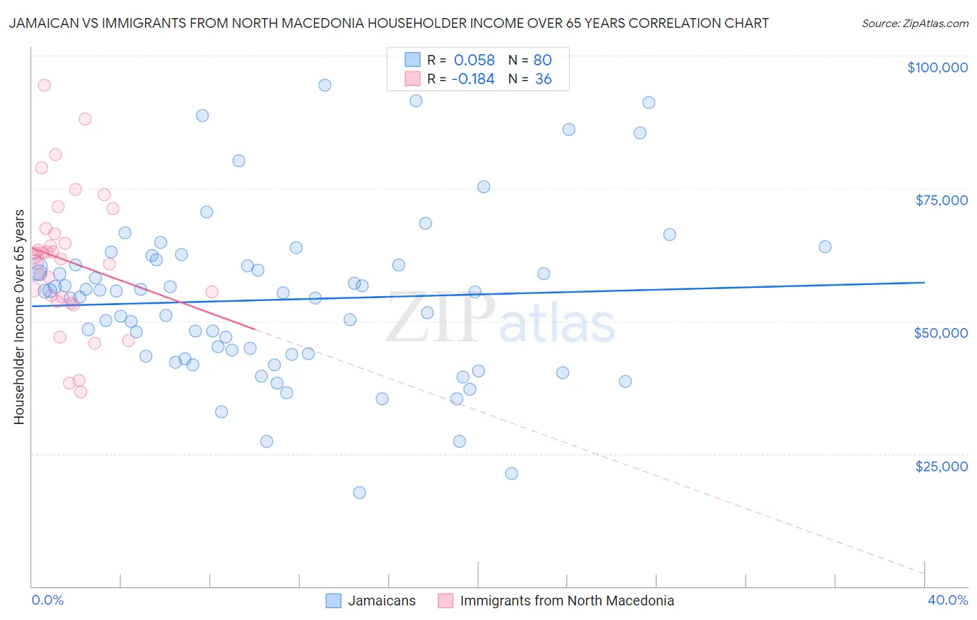 Jamaican vs Immigrants from North Macedonia Householder Income Over 65 years