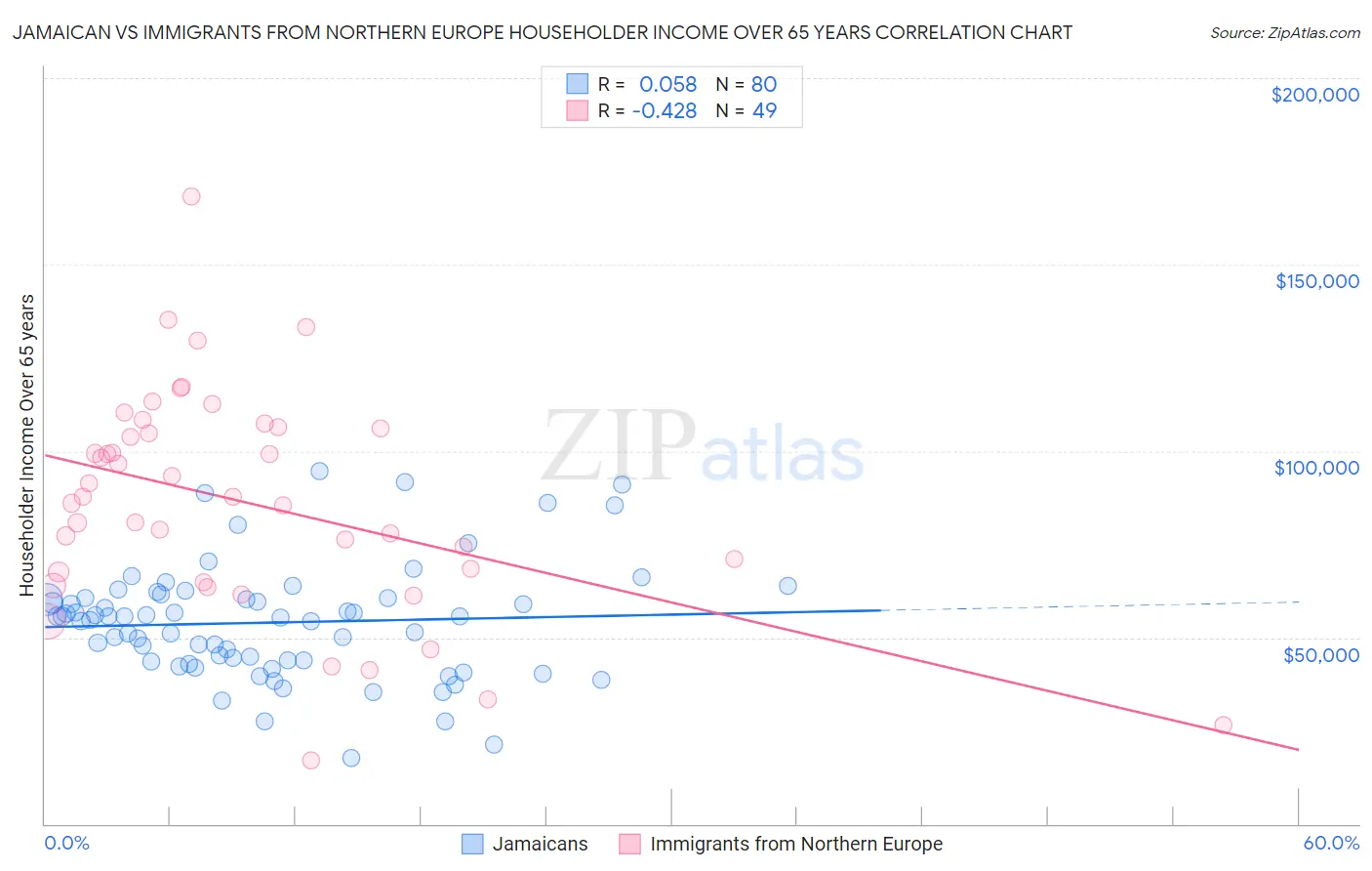 Jamaican vs Immigrants from Northern Europe Householder Income Over 65 years
