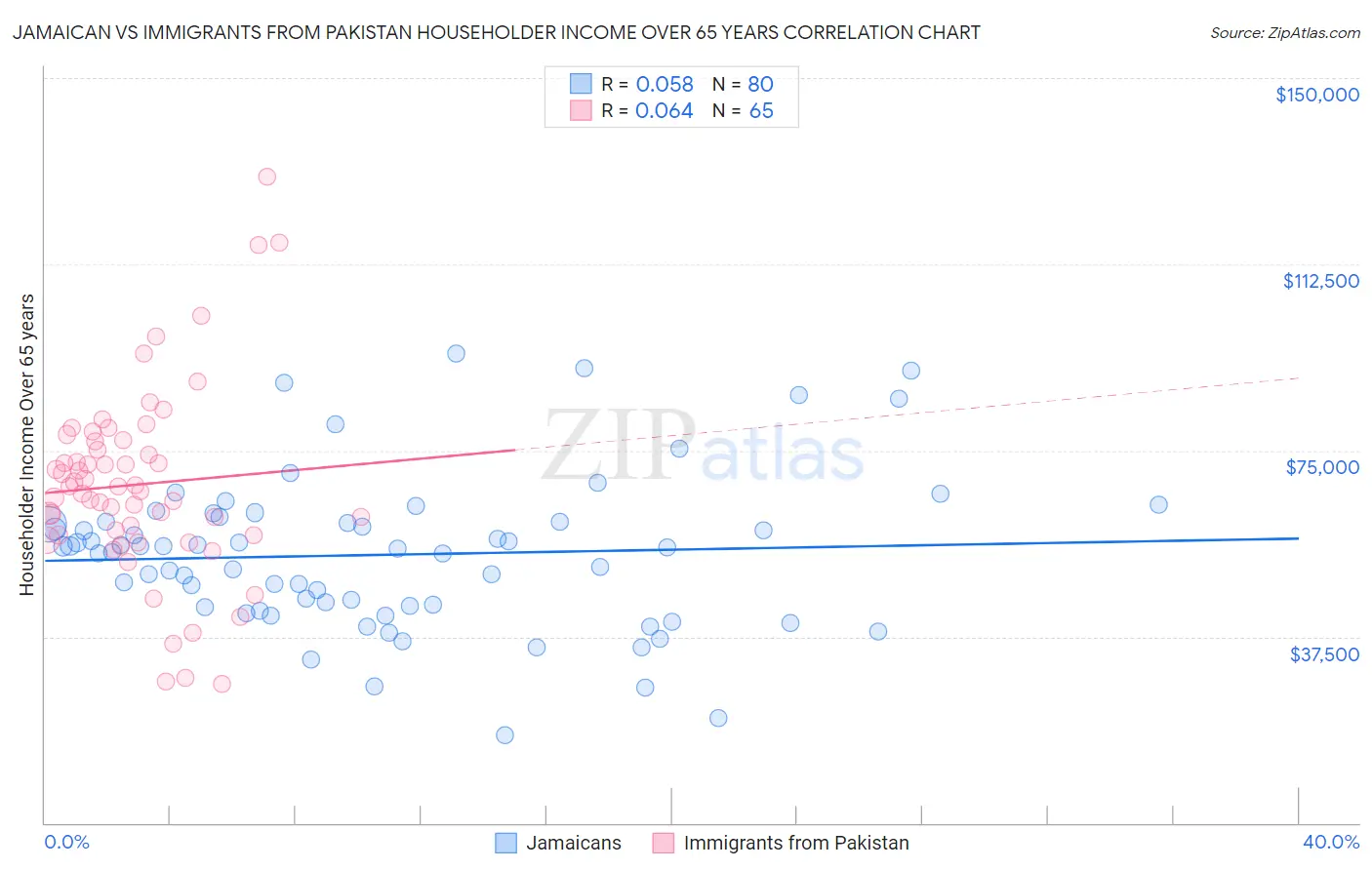 Jamaican vs Immigrants from Pakistan Householder Income Over 65 years