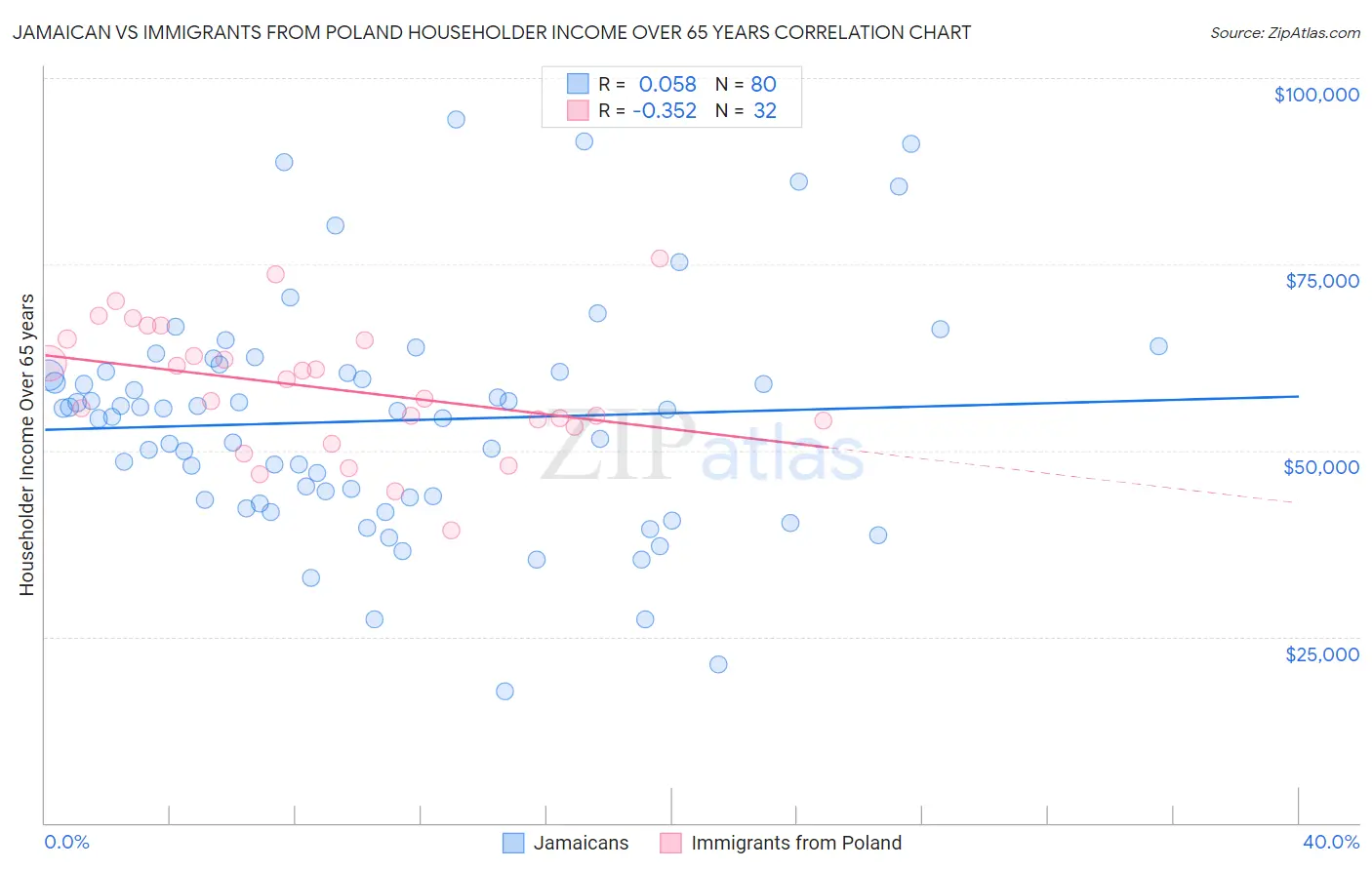 Jamaican vs Immigrants from Poland Householder Income Over 65 years