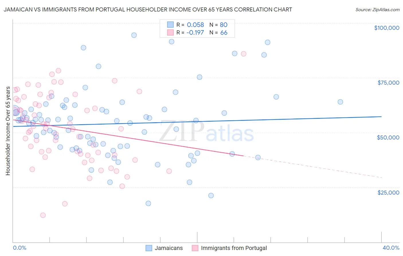 Jamaican vs Immigrants from Portugal Householder Income Over 65 years