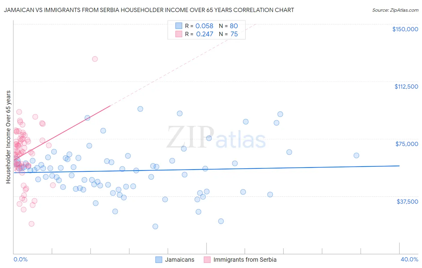 Jamaican vs Immigrants from Serbia Householder Income Over 65 years