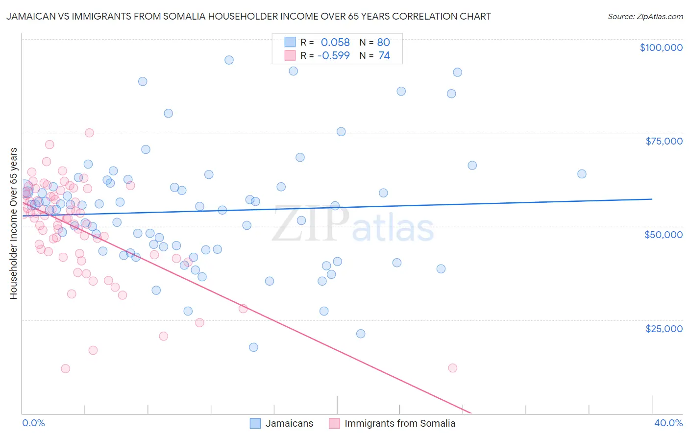 Jamaican vs Immigrants from Somalia Householder Income Over 65 years