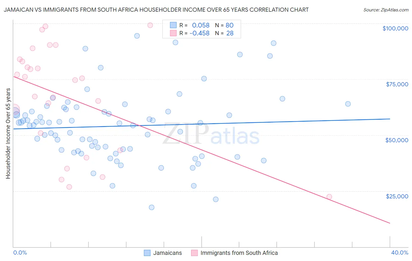 Jamaican vs Immigrants from South Africa Householder Income Over 65 years