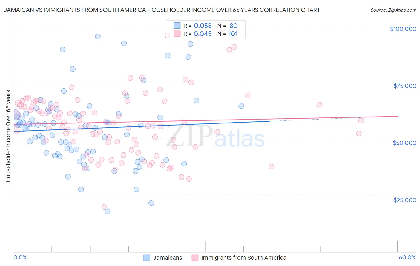 Jamaican vs Immigrants from South America Householder Income Over 65 years