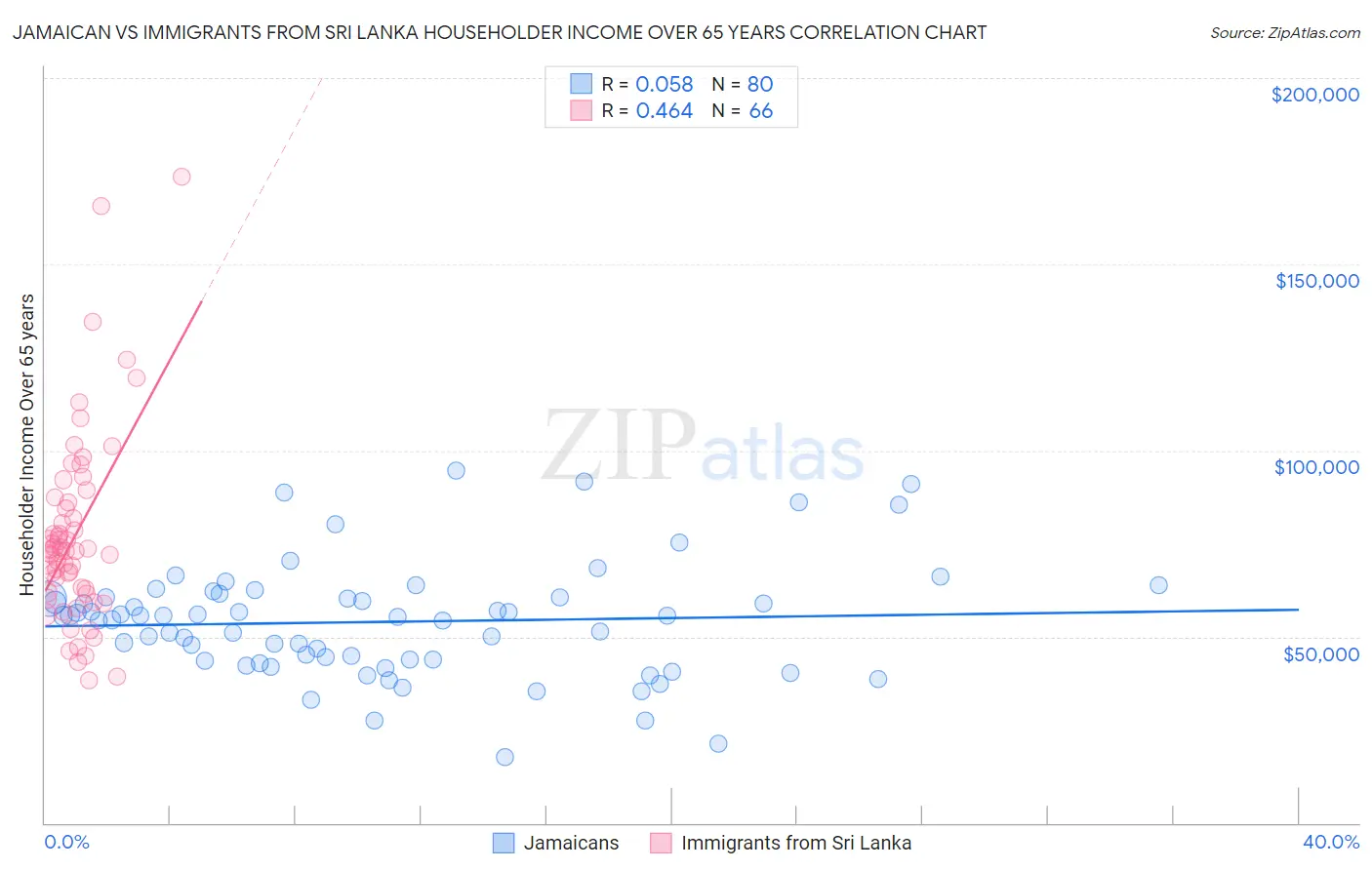 Jamaican vs Immigrants from Sri Lanka Householder Income Over 65 years