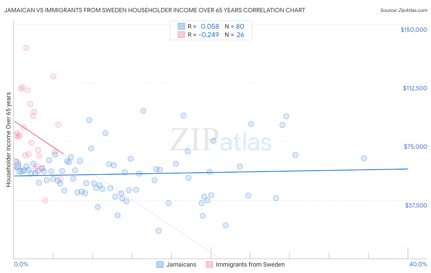 Jamaican vs Immigrants from Sweden Householder Income Over 65 years