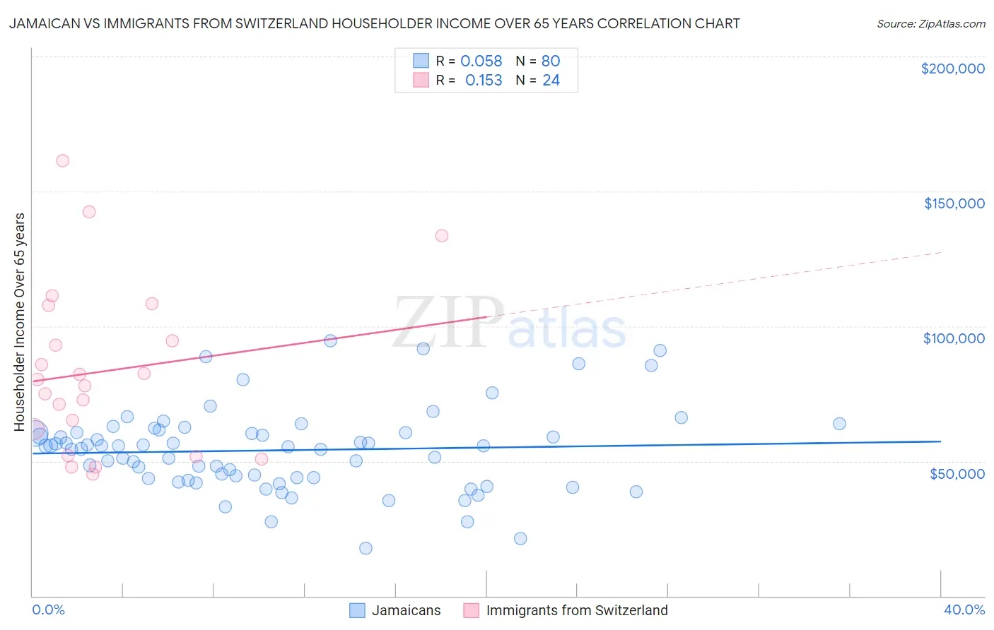 Jamaican vs Immigrants from Switzerland Householder Income Over 65 years