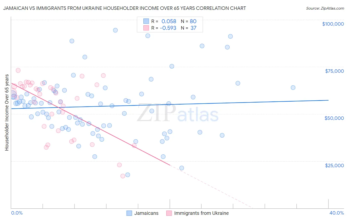 Jamaican vs Immigrants from Ukraine Householder Income Over 65 years