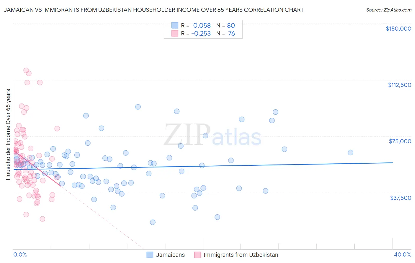 Jamaican vs Immigrants from Uzbekistan Householder Income Over 65 years