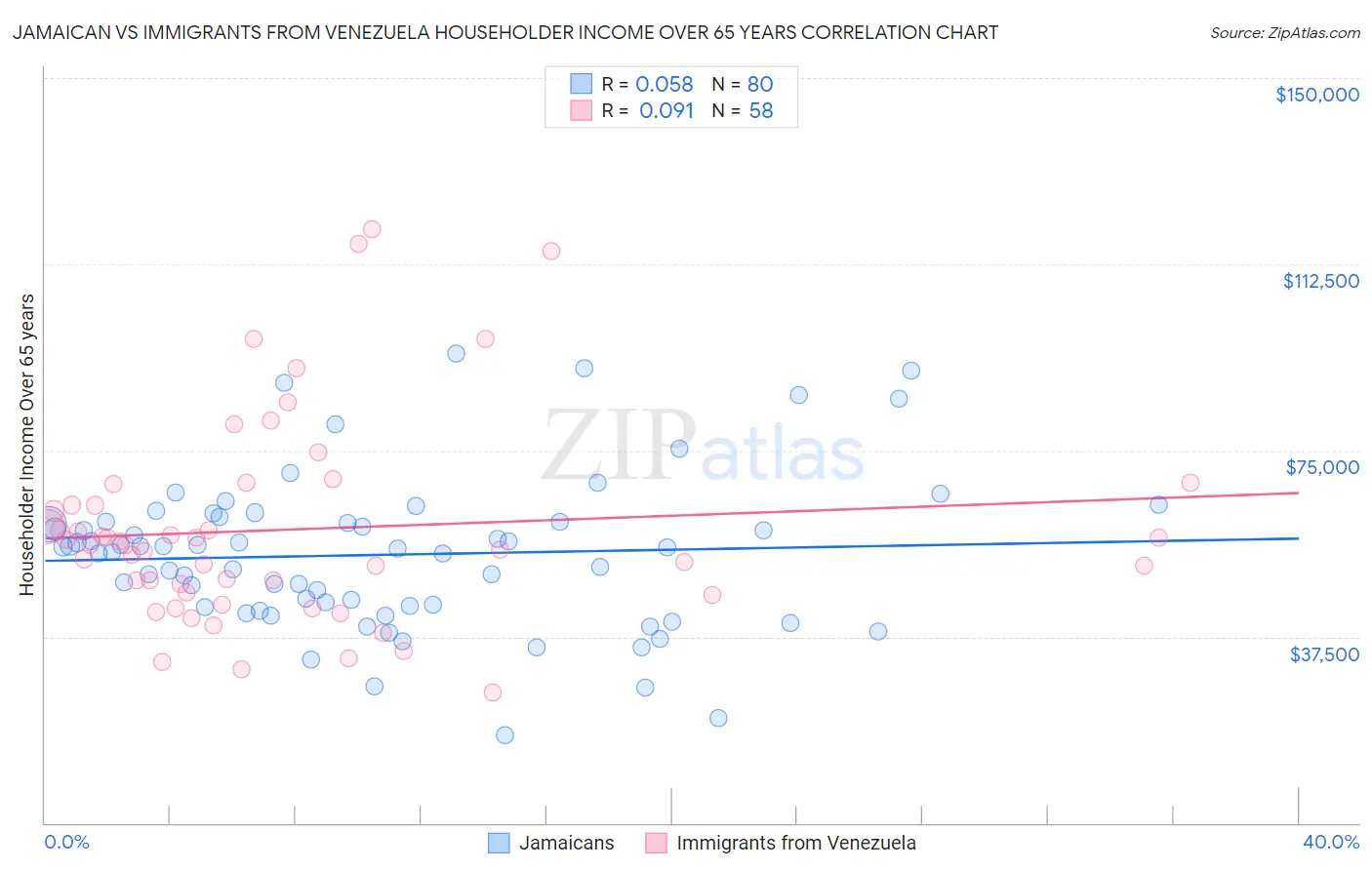 Jamaican vs Immigrants from Venezuela Householder Income Over 65 years