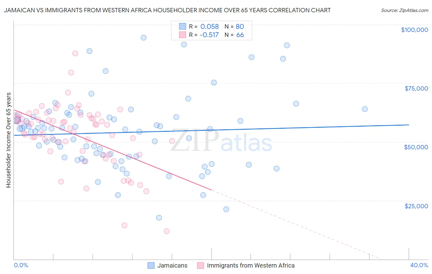 Jamaican vs Immigrants from Western Africa Householder Income Over 65 years