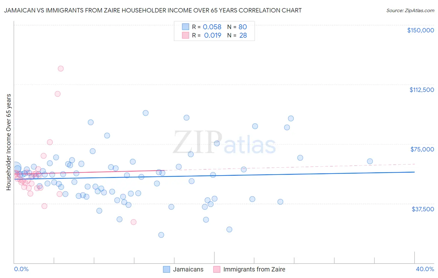 Jamaican vs Immigrants from Zaire Householder Income Over 65 years