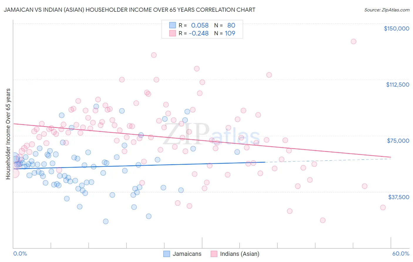 Jamaican vs Indian (Asian) Householder Income Over 65 years