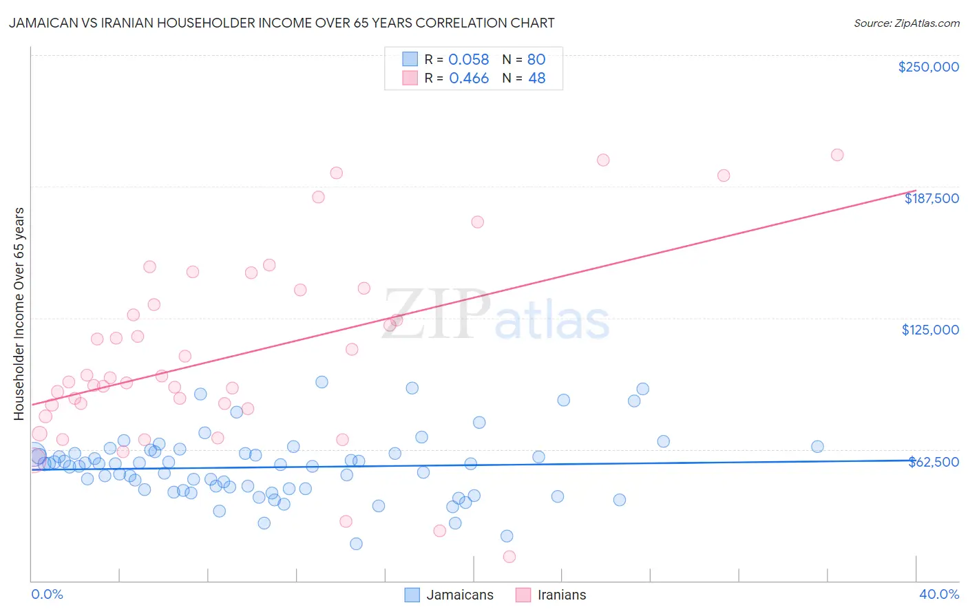 Jamaican vs Iranian Householder Income Over 65 years