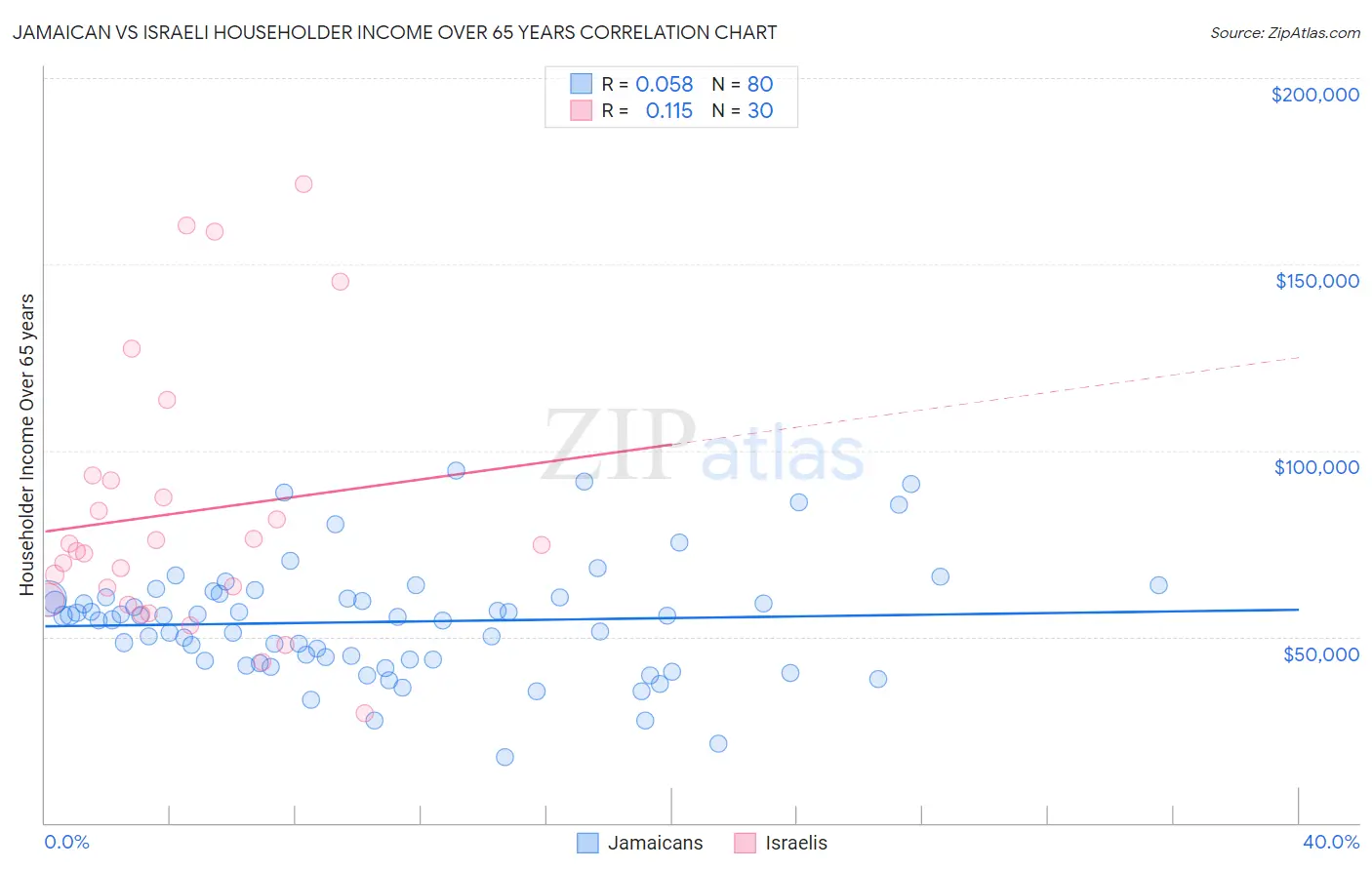Jamaican vs Israeli Householder Income Over 65 years