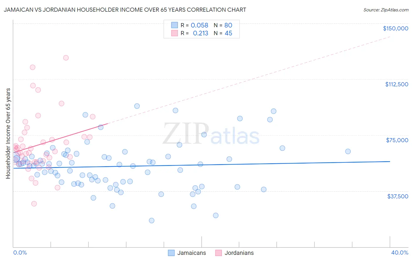 Jamaican vs Jordanian Householder Income Over 65 years