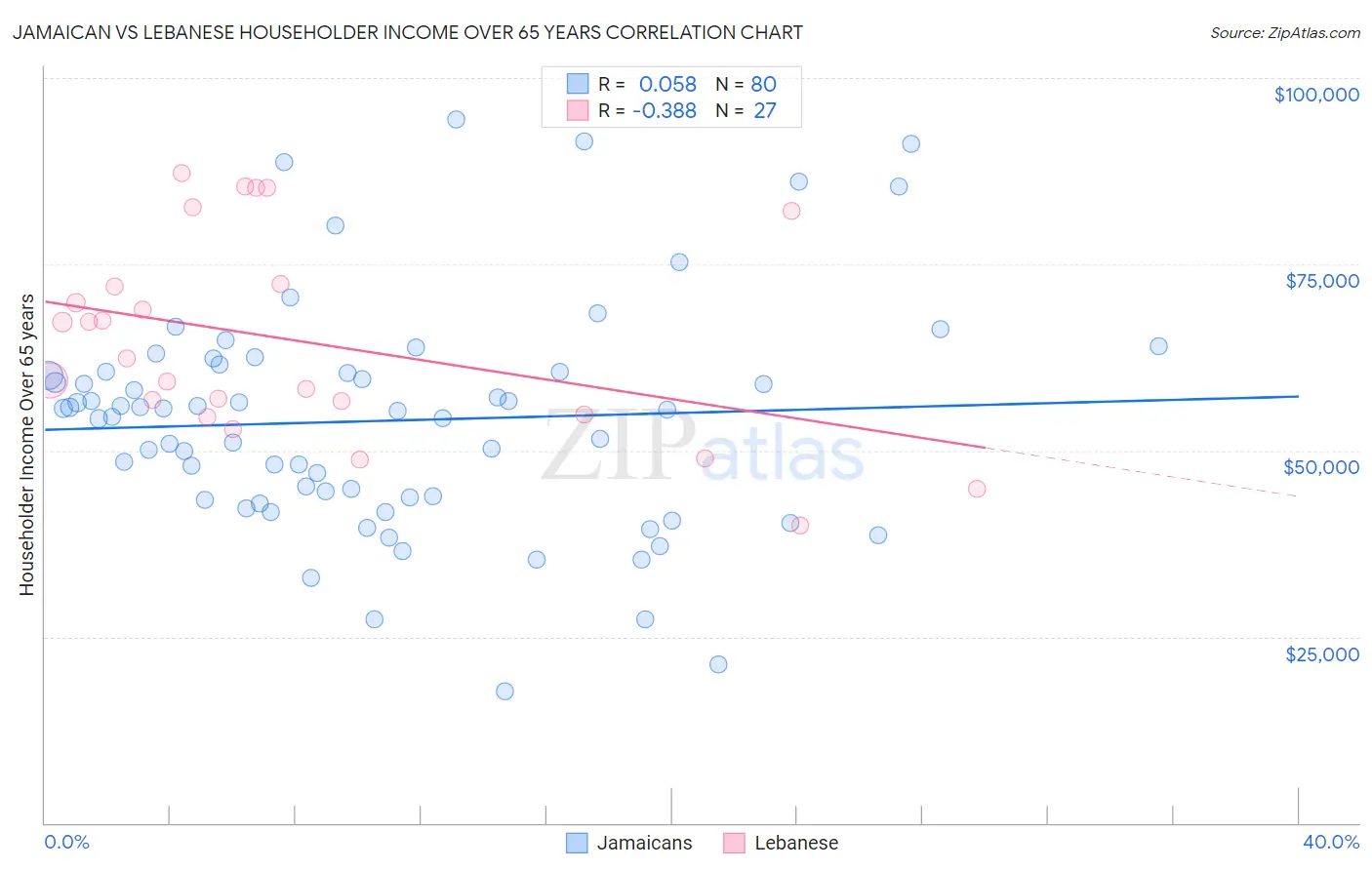 Jamaican vs Lebanese Householder Income Over 65 years