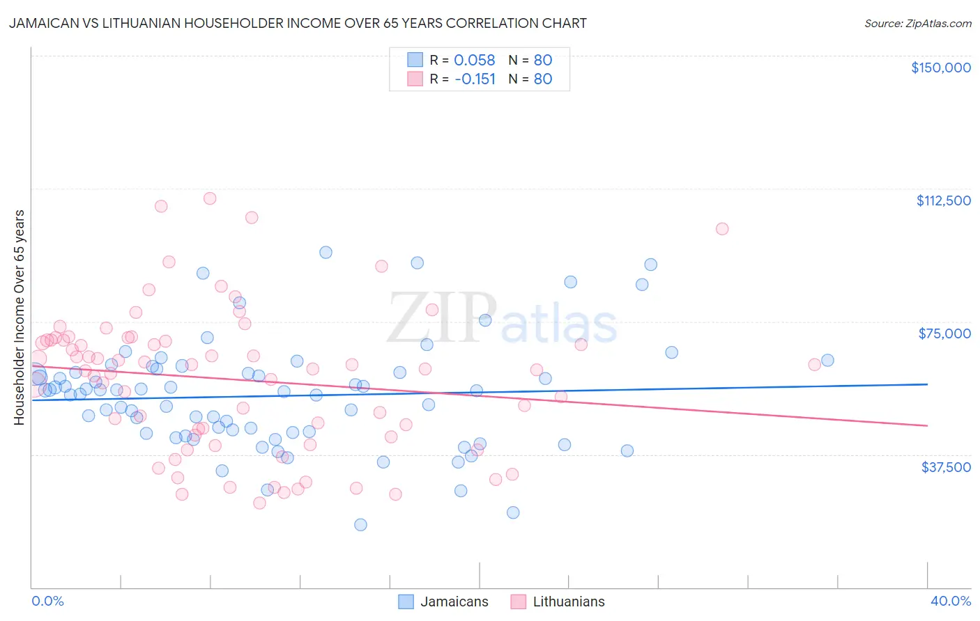 Jamaican vs Lithuanian Householder Income Over 65 years