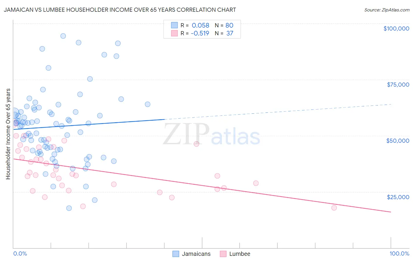 Jamaican vs Lumbee Householder Income Over 65 years