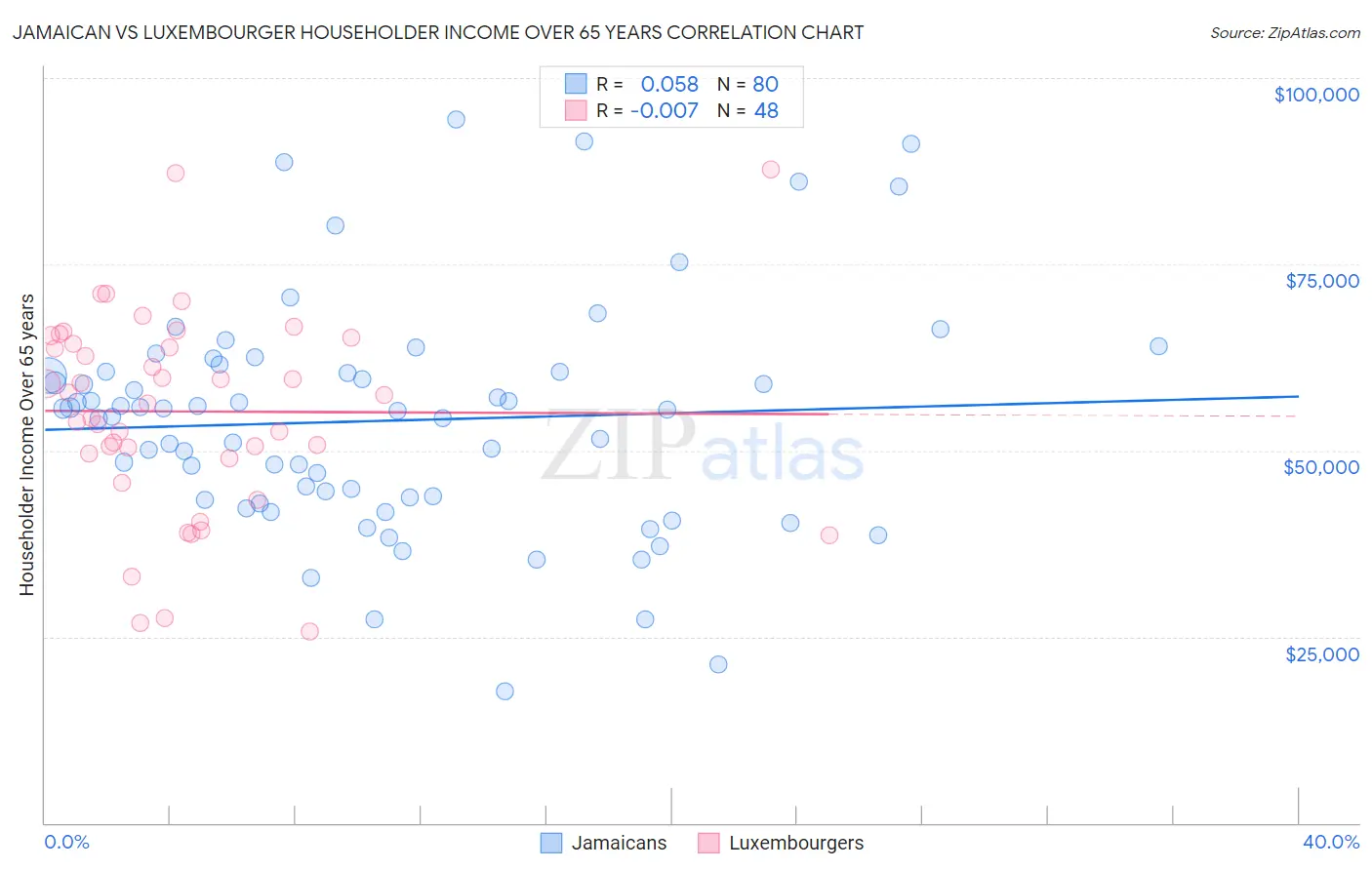 Jamaican vs Luxembourger Householder Income Over 65 years