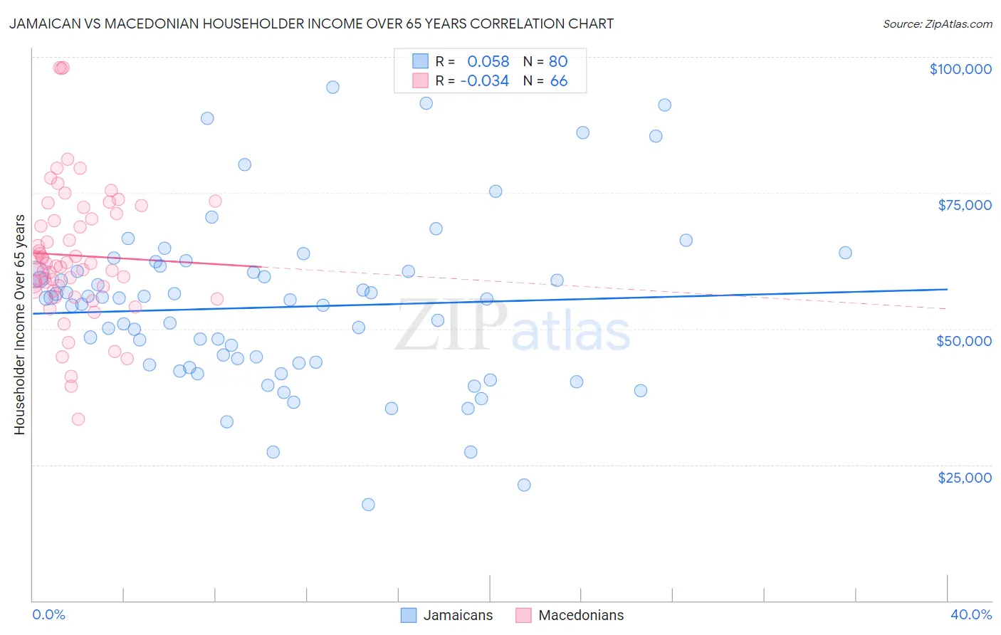 Jamaican vs Macedonian Householder Income Over 65 years