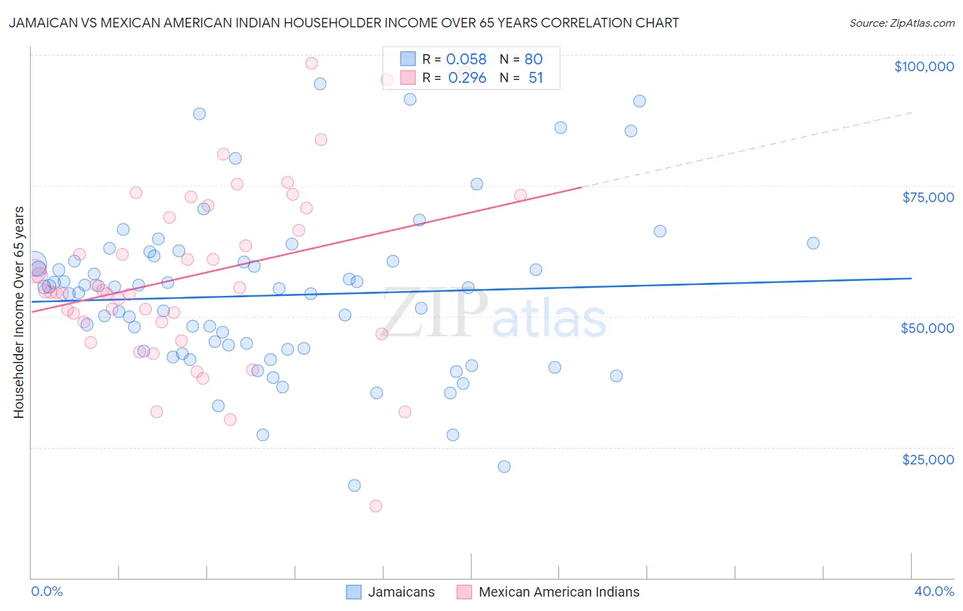 Jamaican vs Mexican American Indian Householder Income Over 65 years
