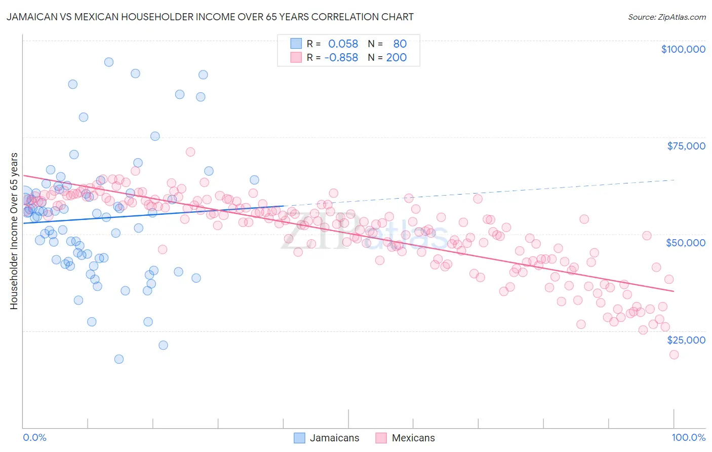 Jamaican vs Mexican Householder Income Over 65 years