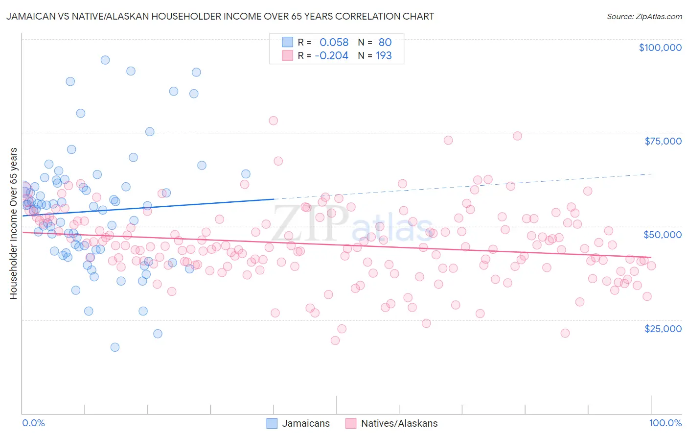Jamaican vs Native/Alaskan Householder Income Over 65 years