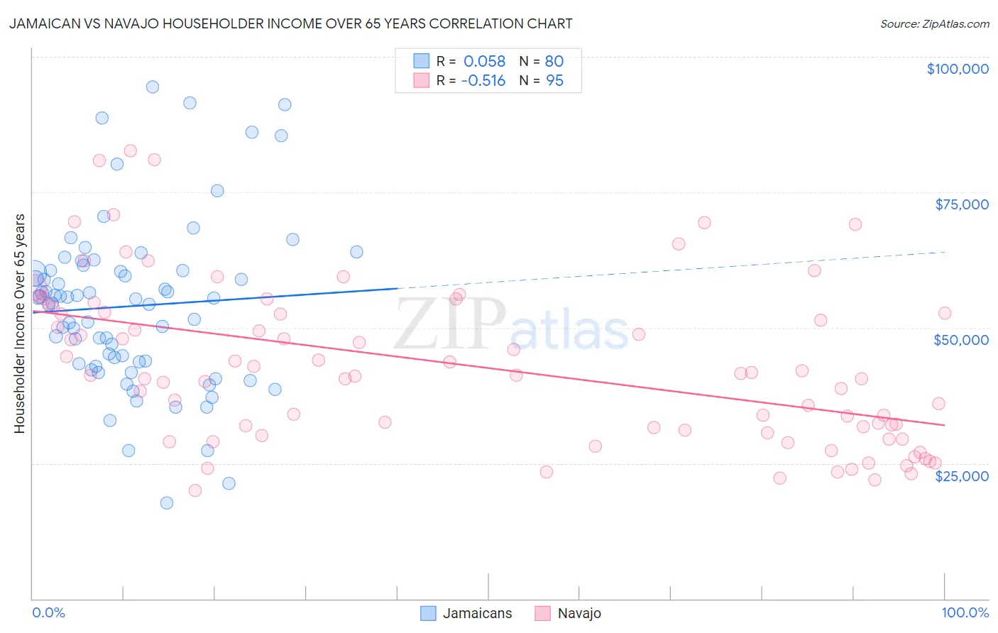 Jamaican vs Navajo Householder Income Over 65 years