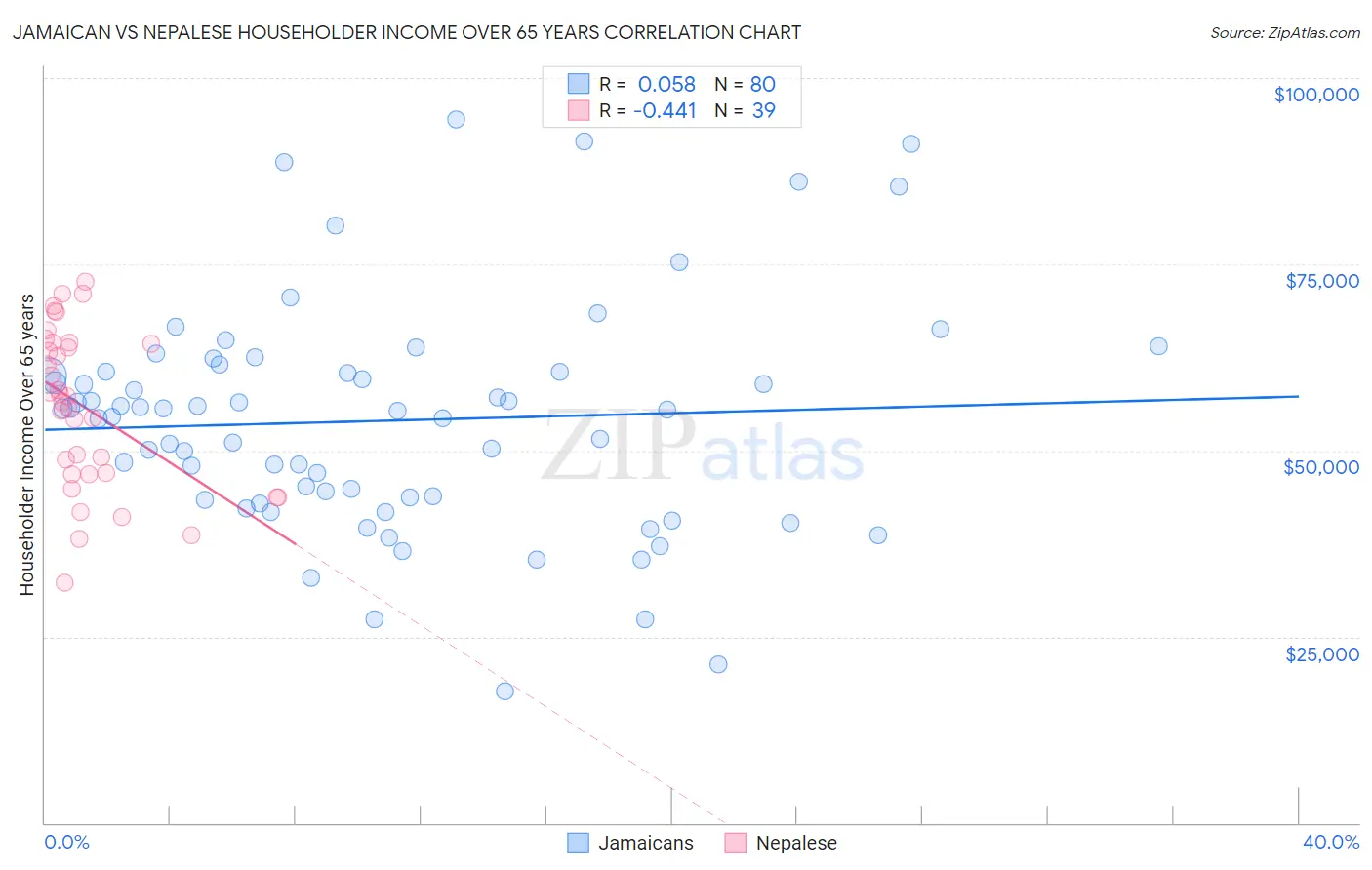 Jamaican vs Nepalese Householder Income Over 65 years