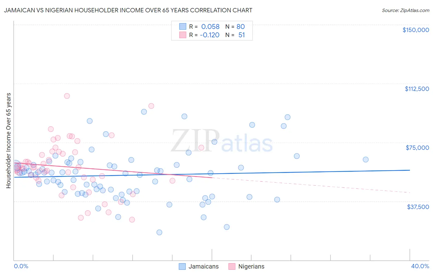 Jamaican vs Nigerian Householder Income Over 65 years