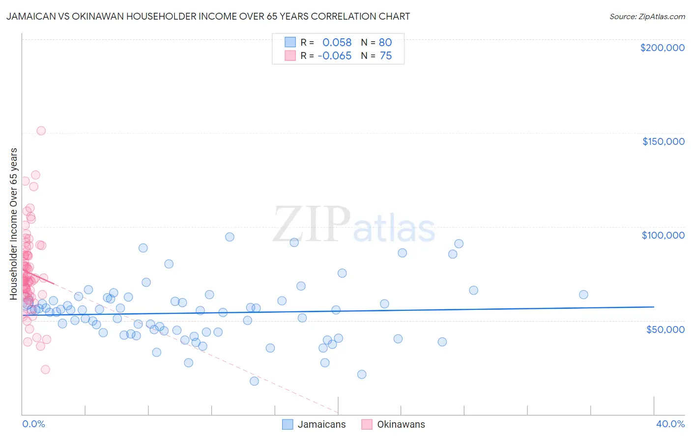 Jamaican vs Okinawan Householder Income Over 65 years