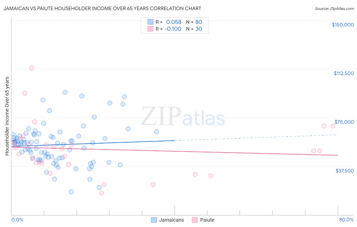 Jamaican vs Paiute Householder Income Over 65 years