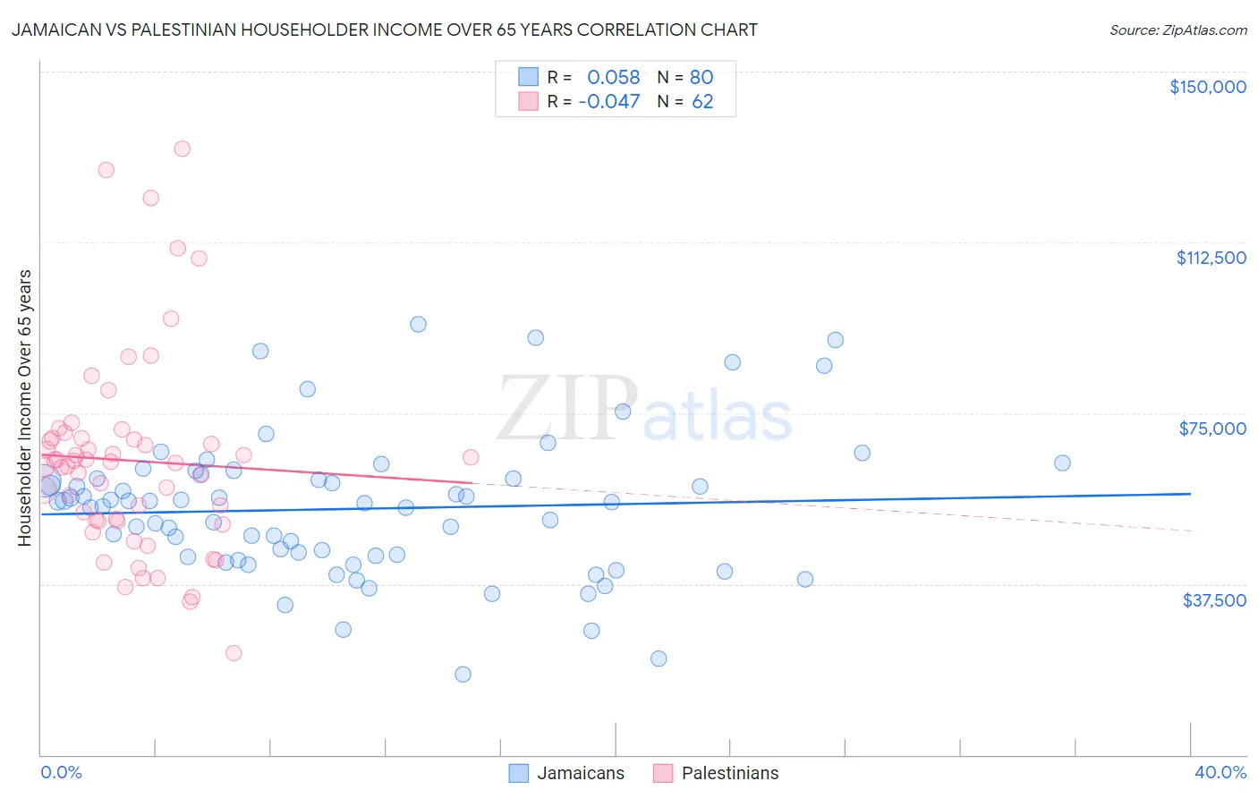 Jamaican vs Palestinian Householder Income Over 65 years