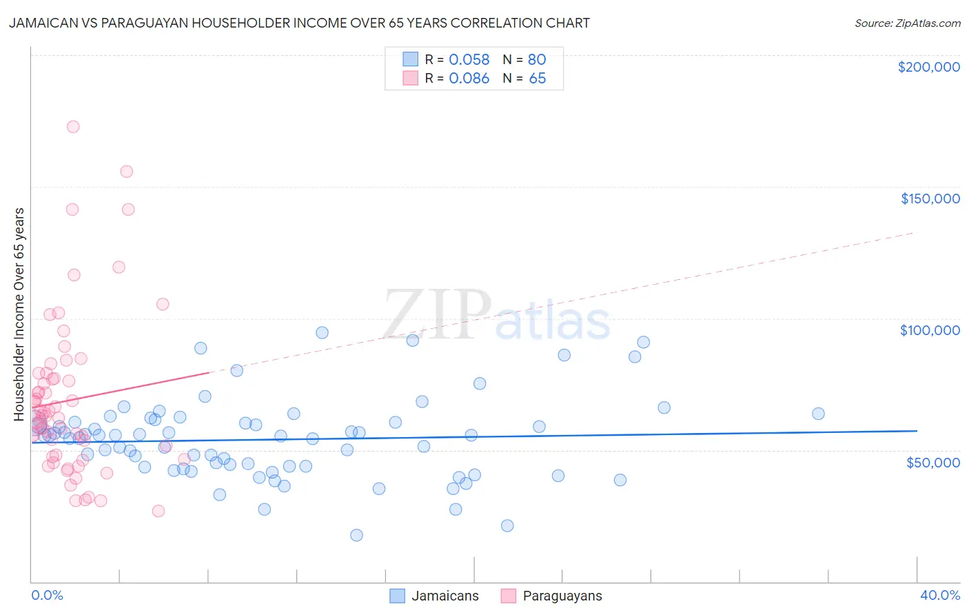 Jamaican vs Paraguayan Householder Income Over 65 years
