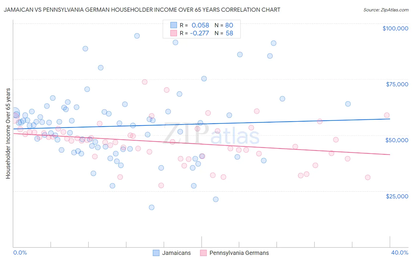 Jamaican vs Pennsylvania German Householder Income Over 65 years