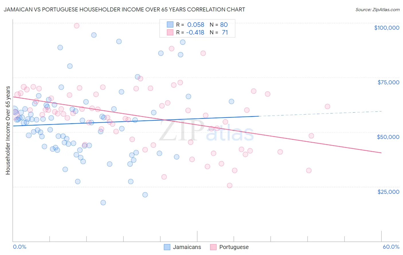 Jamaican vs Portuguese Householder Income Over 65 years