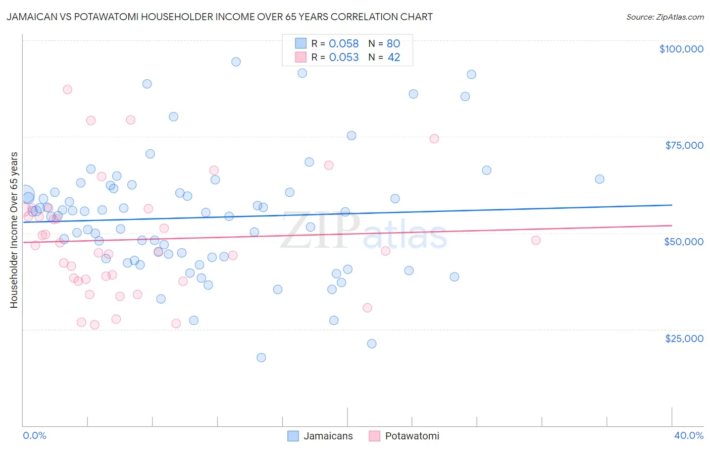 Jamaican vs Potawatomi Householder Income Over 65 years