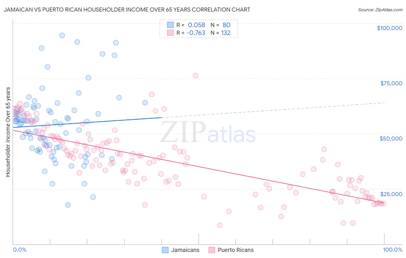 Jamaican vs Puerto Rican Householder Income Over 65 years