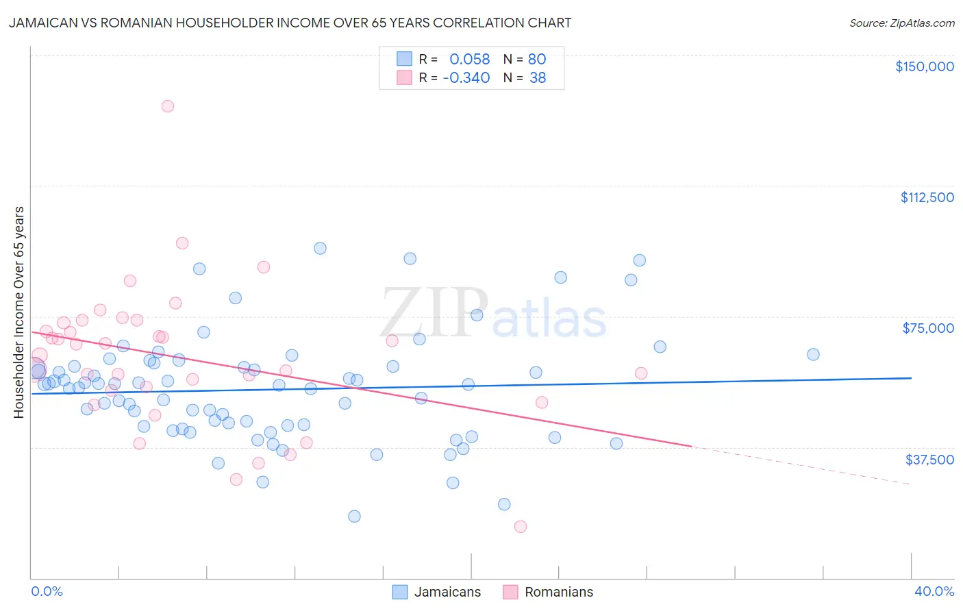 Jamaican vs Romanian Householder Income Over 65 years